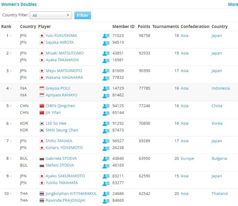 Ranking BWF (12/02/19) Ganda Putri. Copyright: tournamentsoftware.com
