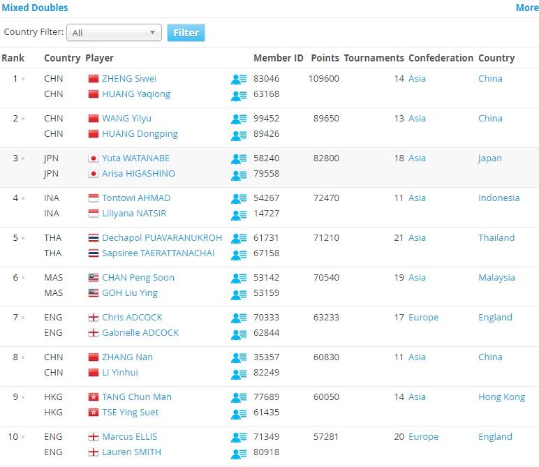 Ranking BWF (12/02/19) Ganda Campuran. Copyright: tournamentsoftware.com