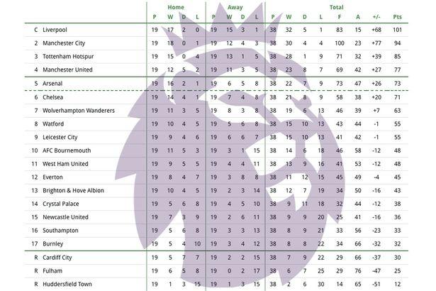 Prediksi akhir Premier League 2018/19 menurut superkomputer Copyright: Sport Mirror