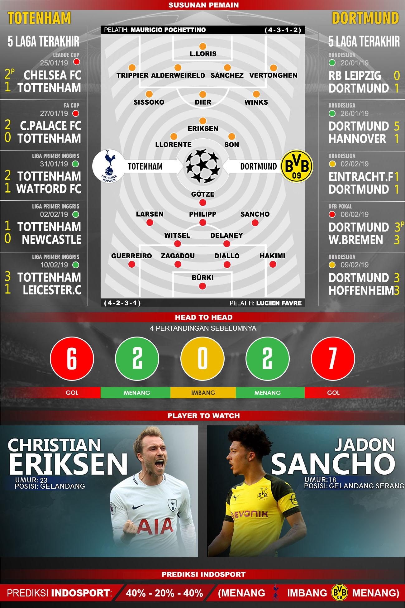 Susunan Pemain & Head to Head Totenham vs Dortmund Copyright: Yooan Rizky Syahputra