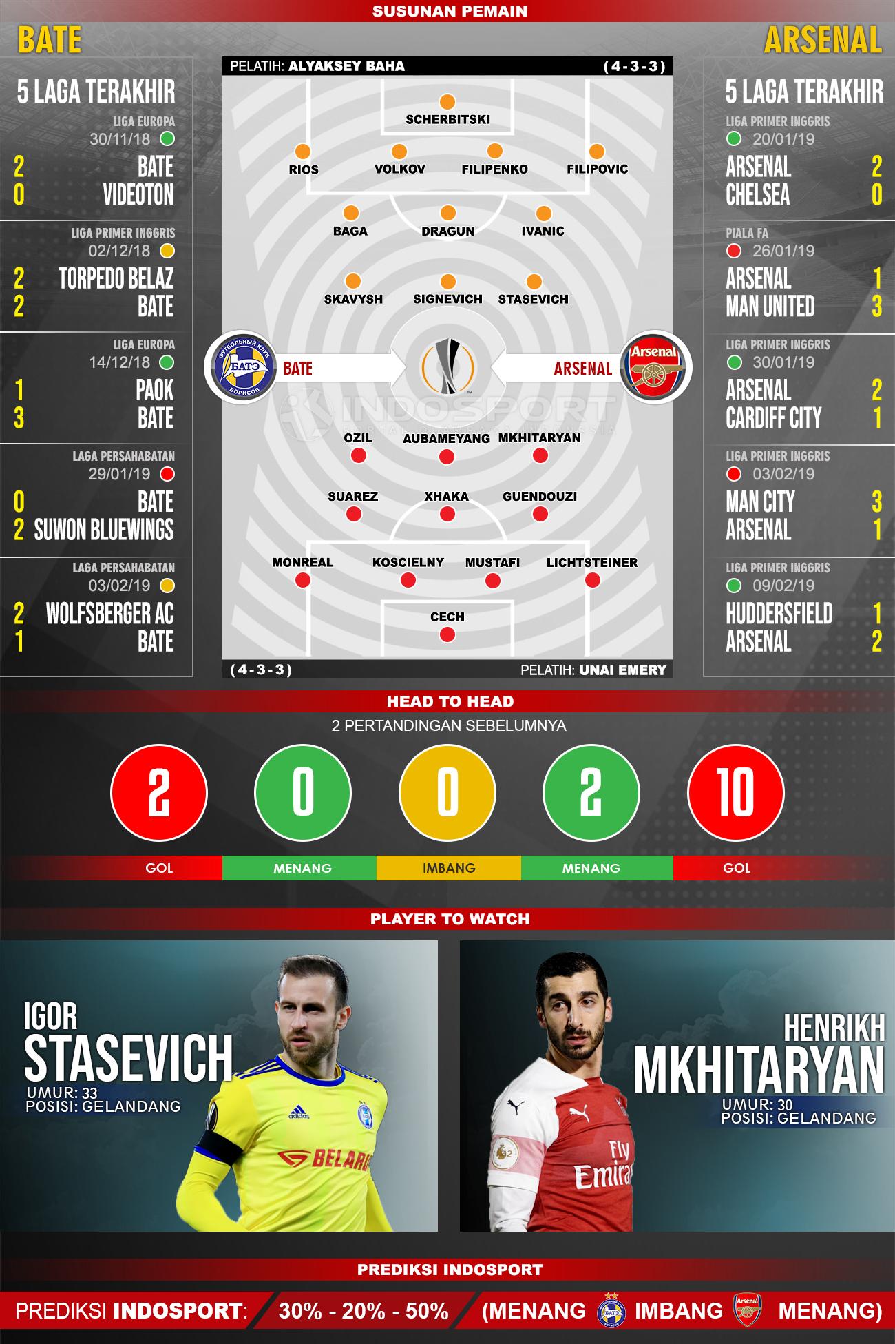 Susunan Pemain dan Lima Laga Terakhir Bate vs Arsenal Copyright: INDOSPORT