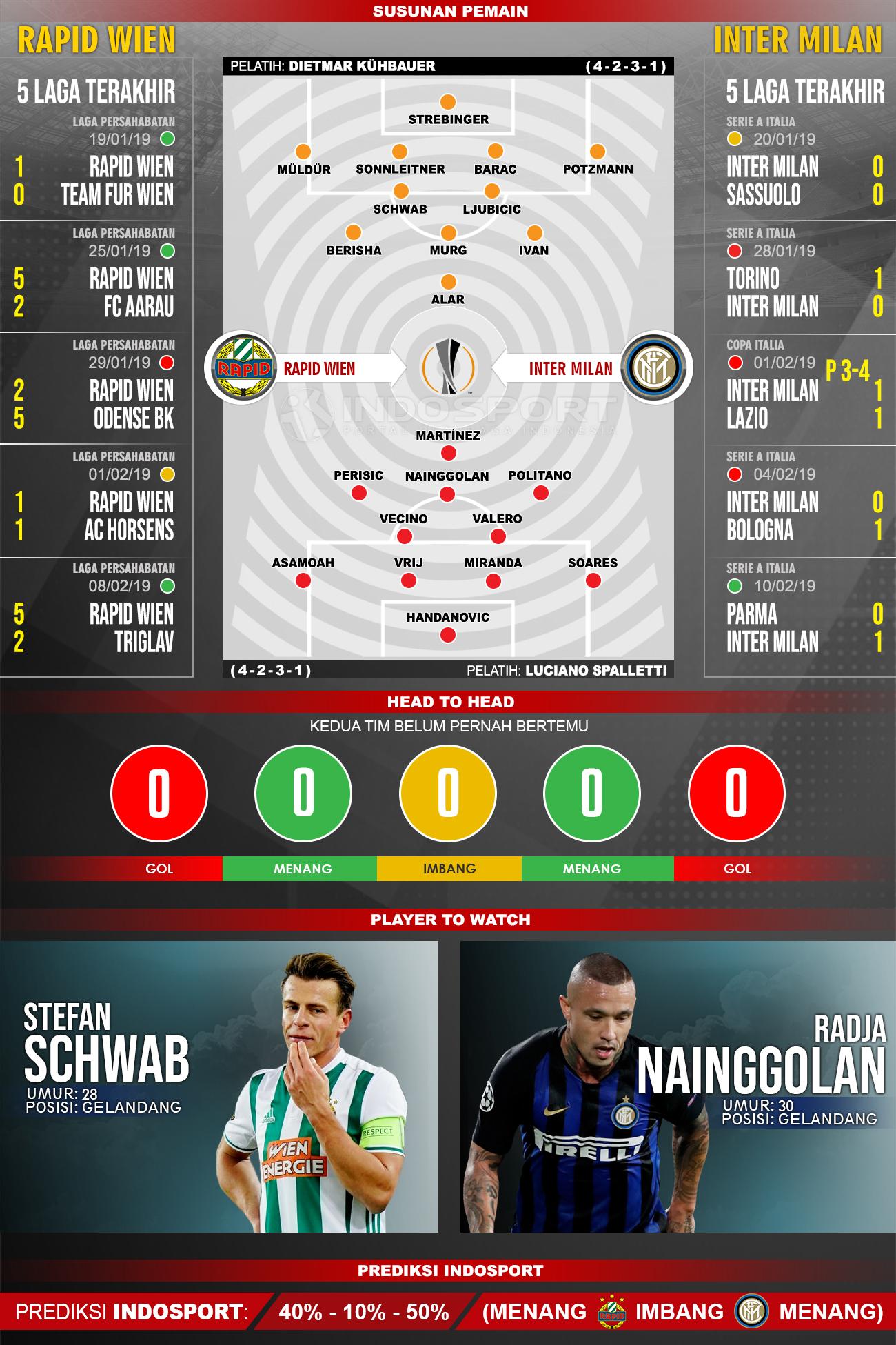 Susunan Pemain dan Lima Laga Terakhir Rapid Wien vs Inter Milan Copyright: INDOSPORT