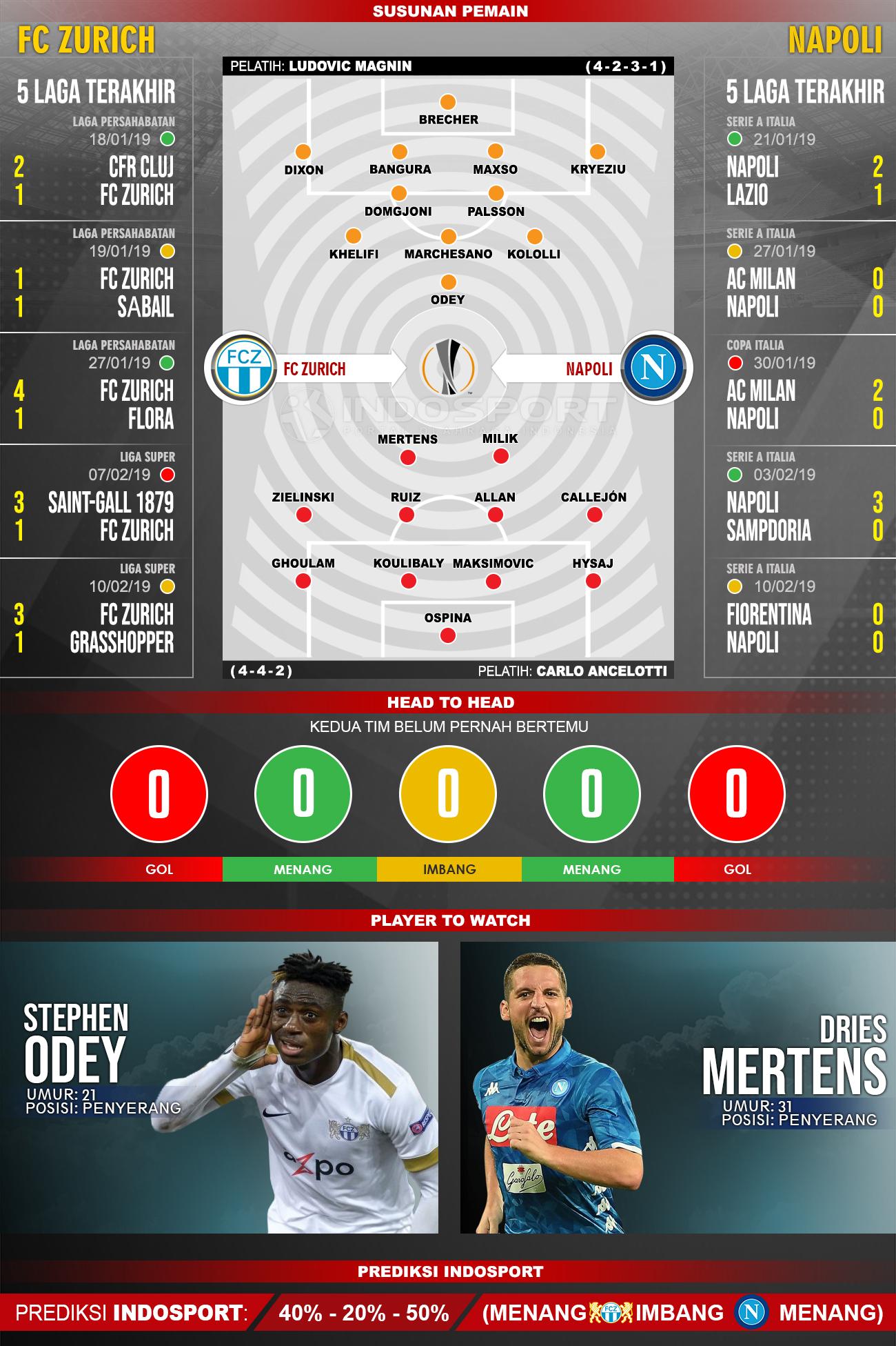 Susunan Pemain dan Lima Laga Terakhir Zurich vs Napoli Copyright: INDOSPORT