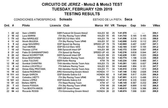Tes privat pramusim di Sirkuit Jerez, Spanyol (12/02/19). Copyright: MotoGP
