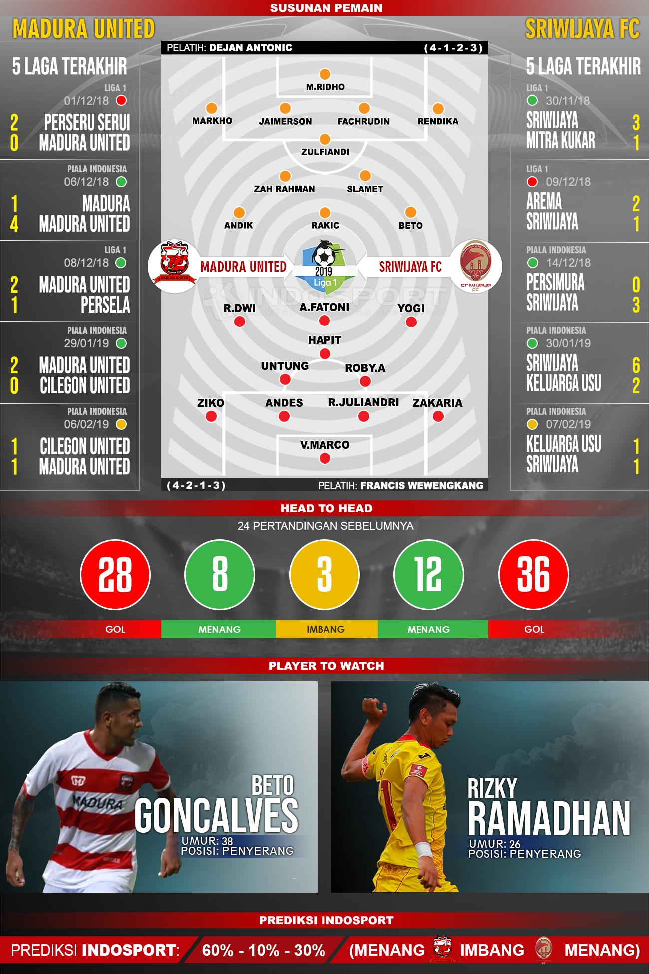Pertandingan Madura United vs Sriwijaya fc Copyright: INDOSPORT/Yooan Rizky Syahputra
