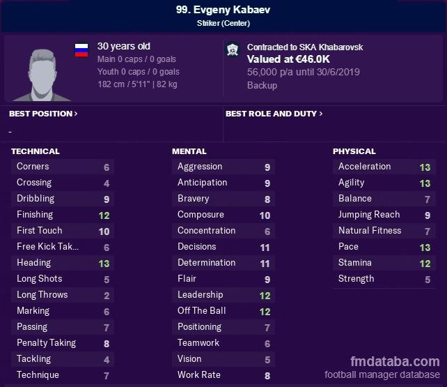 Statistik Evgeni Kabaev di gim Football Manager 19. Copyright: Istimewa