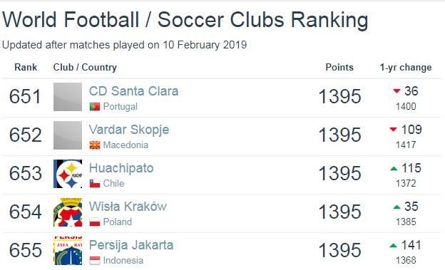 Ranking dunia Persija dalam laman Football Database per 10 Februari 2019 Copyright: Istimewa