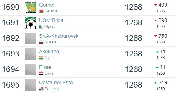 Ranking dunia SKA-Khabarovsk dalam laman Football Database per 10 Februari 2019 Copyright: Istimewa