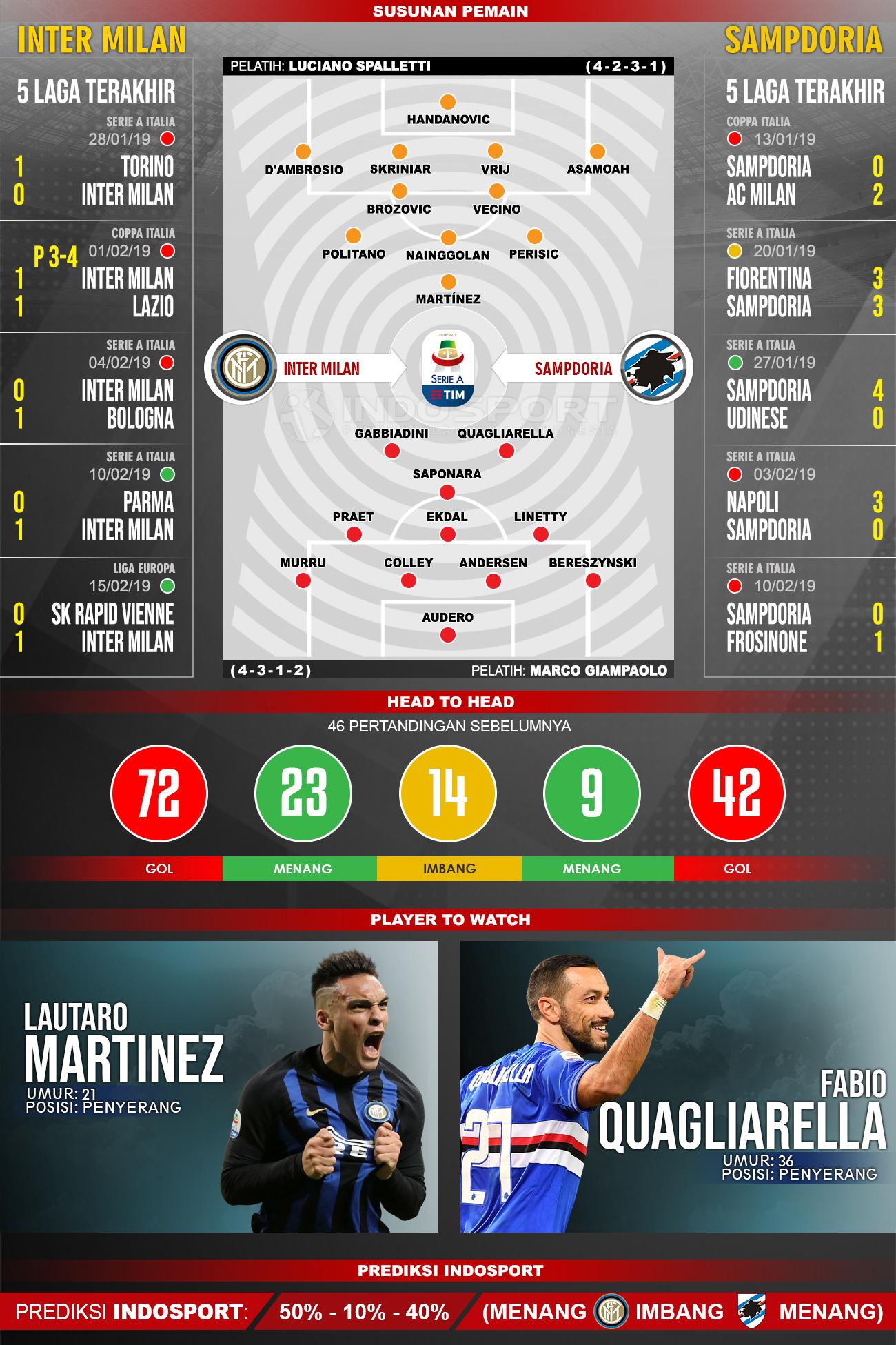 Susunan Pemain dan Lima Laga Terakhir Inter Milan vs Sampdoria Copyright: INDOSPORT