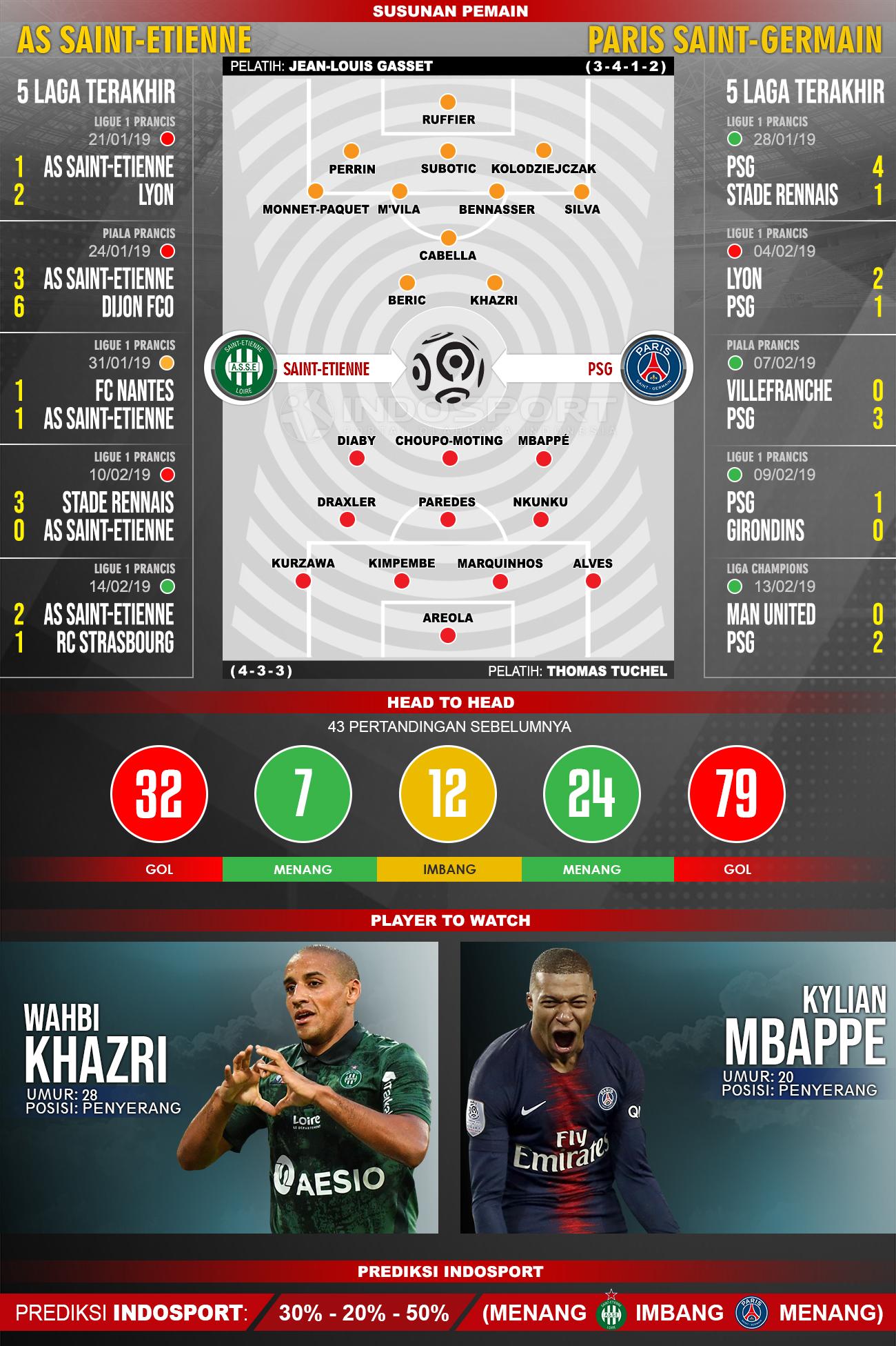 Susunan Pemain dan Lima Laga Terakhir Saint-Etienne vs PSG Copyright: INDOSPORT