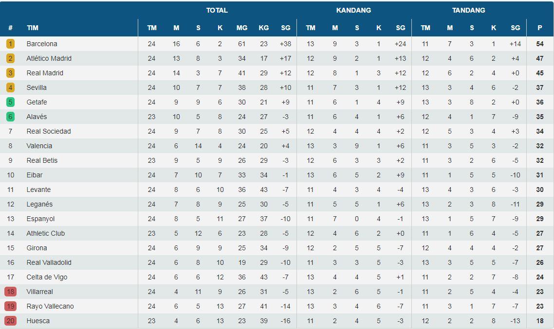 Klasemen Liga Spanyol Copyright: INDOSPORT