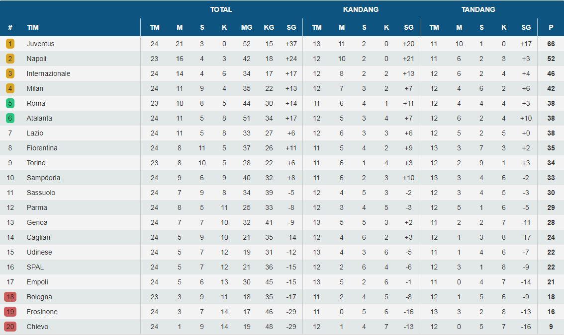 Klasemen Liga Italia Copyright: INDOSPORT