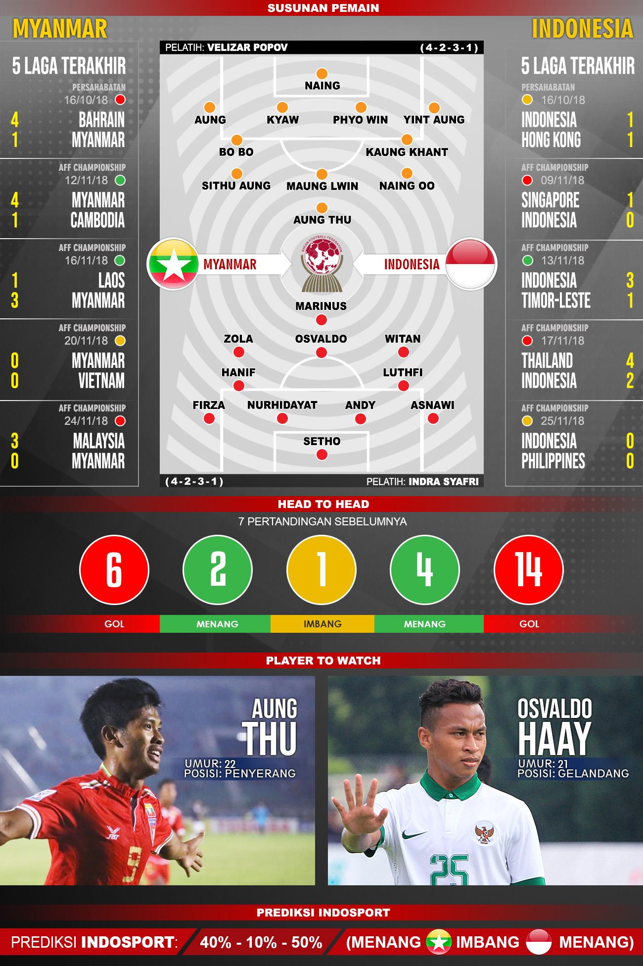 Pertandingan Myanmar U22 vs Indonesia U22. Copyright: Soicaumienbac.cc