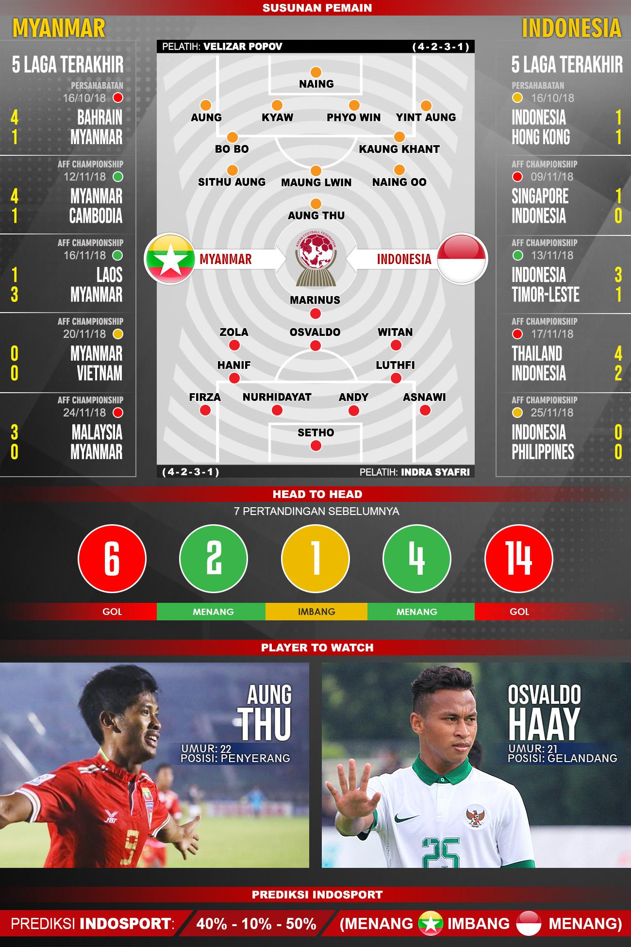 Pertandingan Myanmar U22 vs Indonesia U22. Copyright: Indosport.com