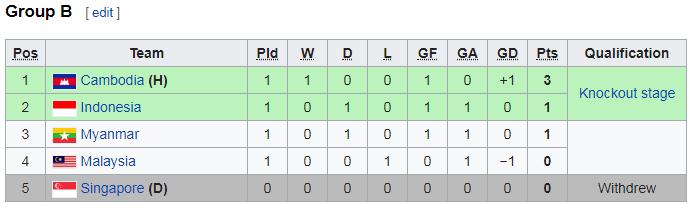 Klasemen sementara AFF U-22 Championship 2019 grup B Copyright: Wikipedia