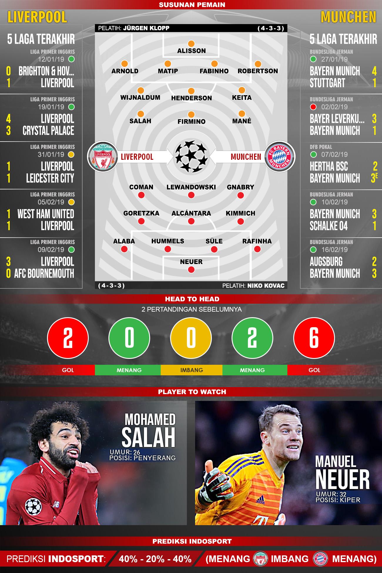 Susunan Pertandingan Liverpool vs Bayern Munchen Copyright: Indosport/Yanto