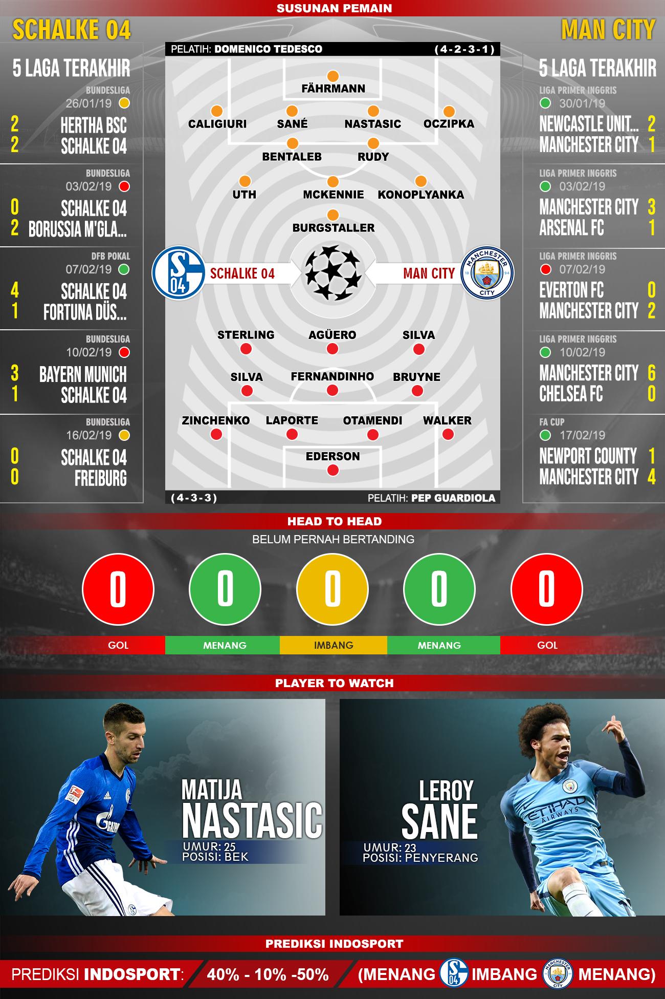 Susunan Pemain pertandingan Schalke 04 VS Man City Copyright: INDOSPORT/Yooan Rizky Syahputra