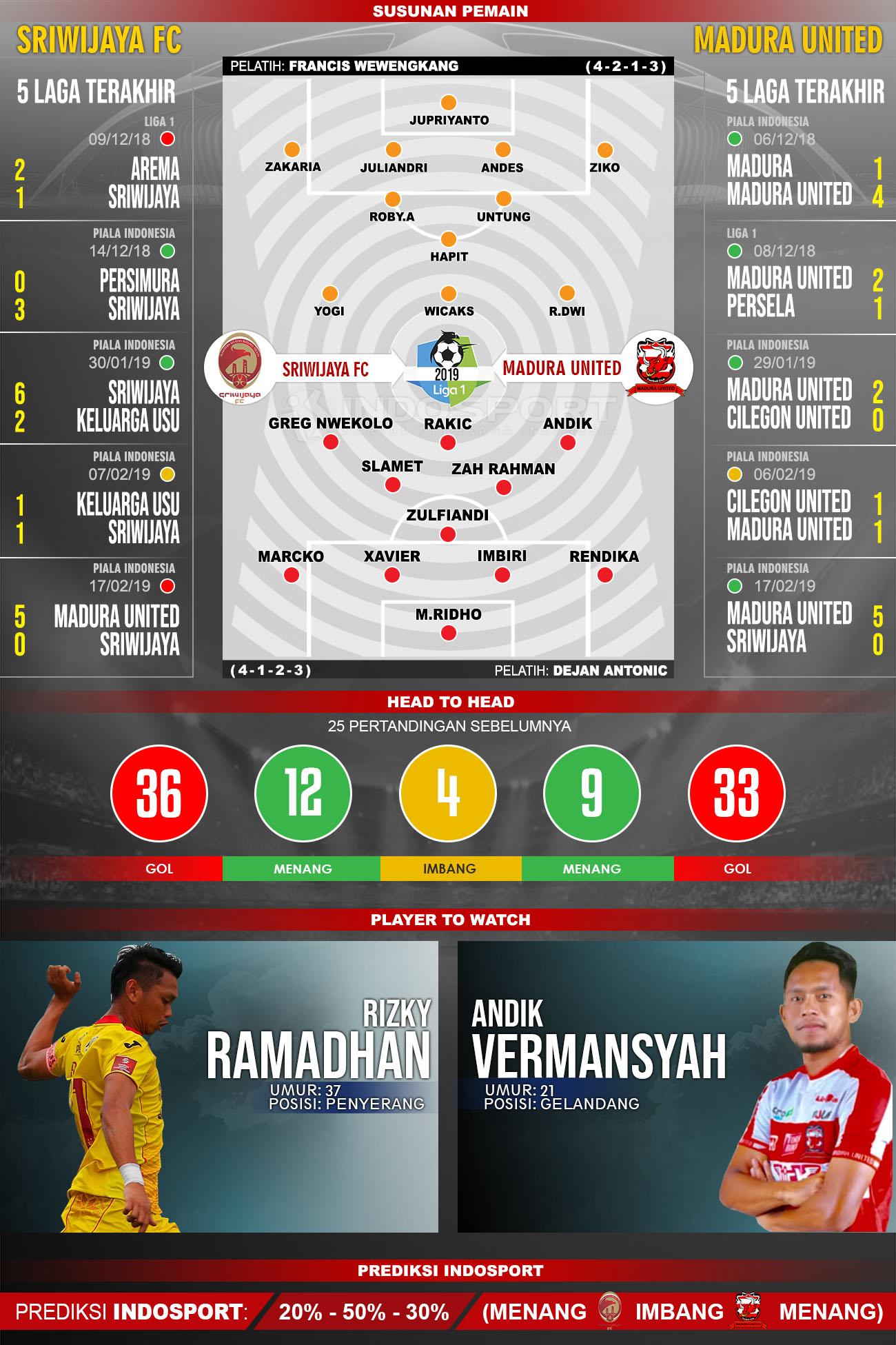 Pertandingan Sriwijaya fc vs Madura United Copyright: INDOSPORT/Yooan Rizky Syahputra