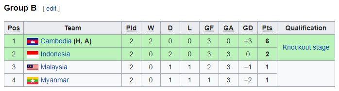 klasemen sementara piala aff u-22 Copyright: Wikipedia