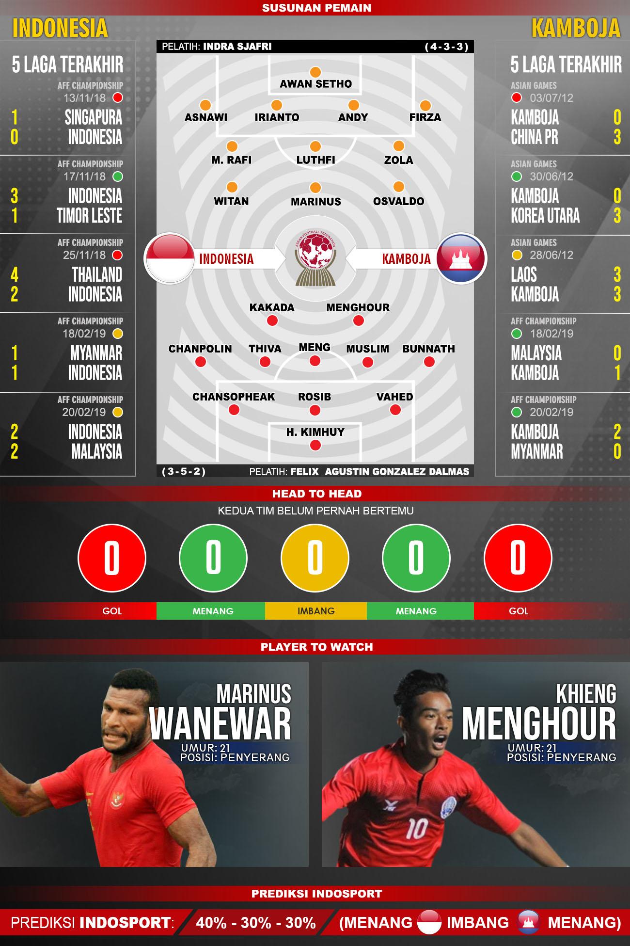 Lima laga terakhir dan susunan pemain Indonesia vs Kamboja Copyright: INDOSPORT