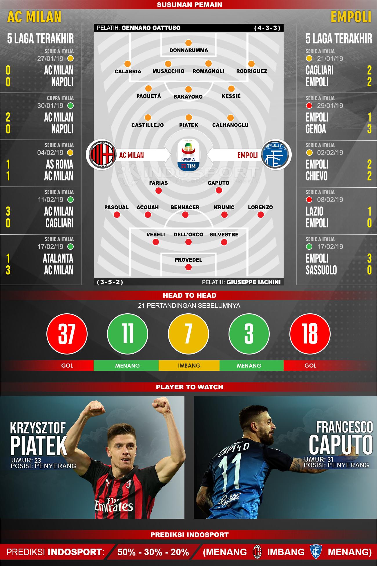 Susunan Pemain dan Lima Laga Terakhir AC Milan vs Empoli Copyright: INDOSPORT