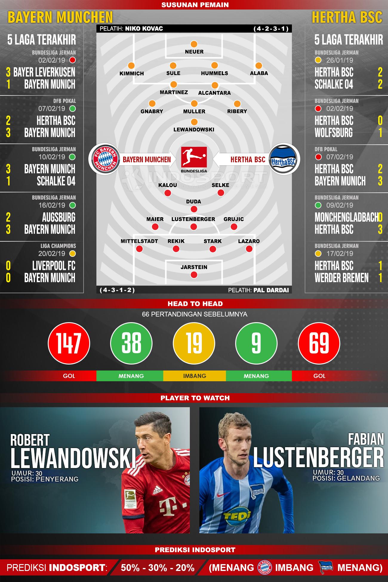 Susunan Pemain dan Lima Laga Terakhir Bayern Munchen vs Hertha BSC Copyright: INDOSPORT