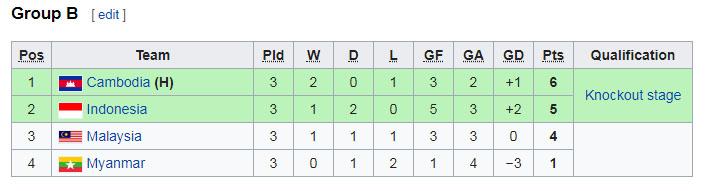 Klasemen akhir Piala AFF U-22 Copyright: Wikipedia