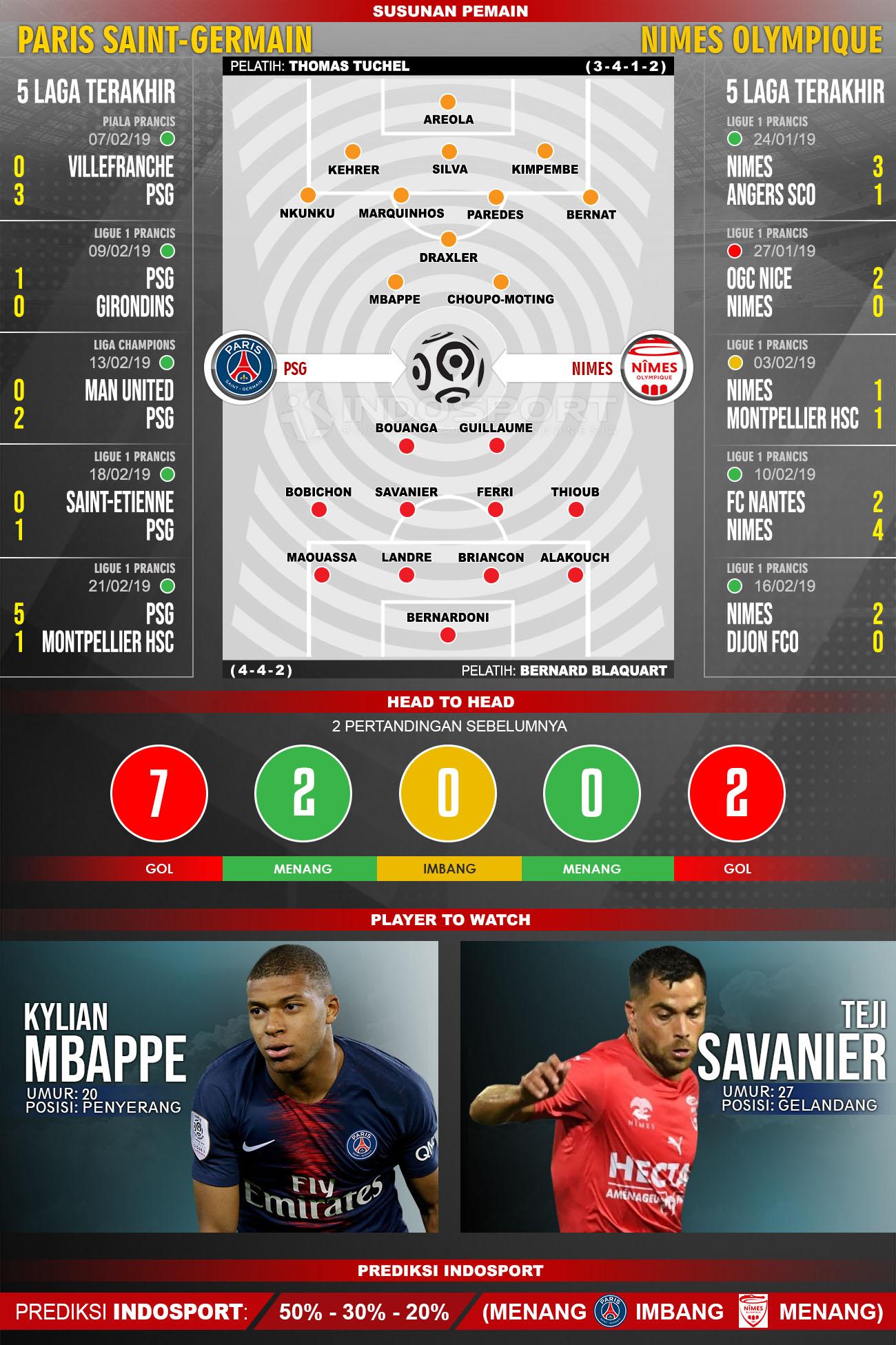 Susunan Pemain dan Lima Laga Terakhir Paris Saint-Germain vs Nimes Copyright: INDOSPORT