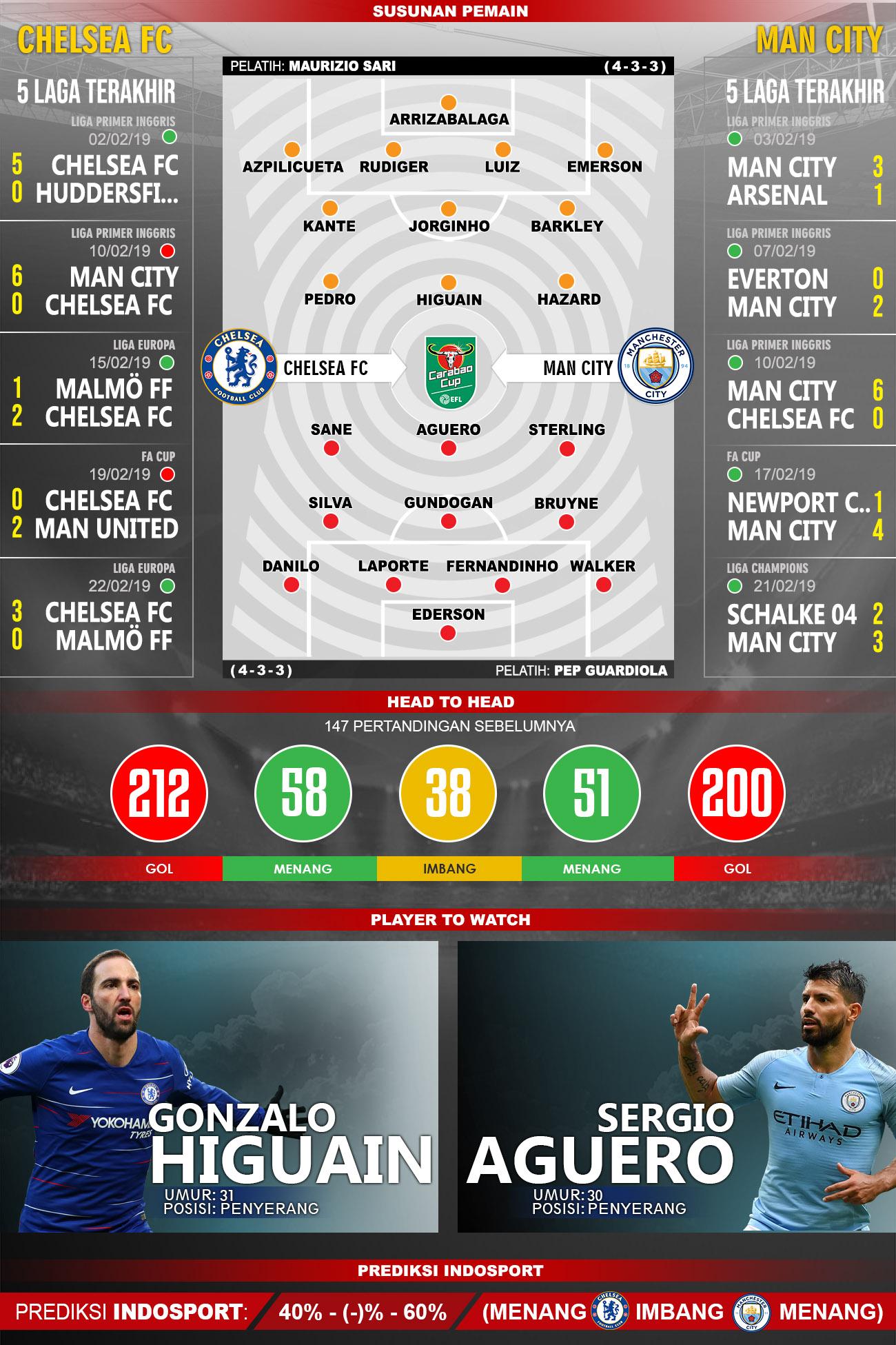 Pertandingan Chelsea FC vs Man city Copyright: INDOSPORT/Yooan Rizky Syahputra