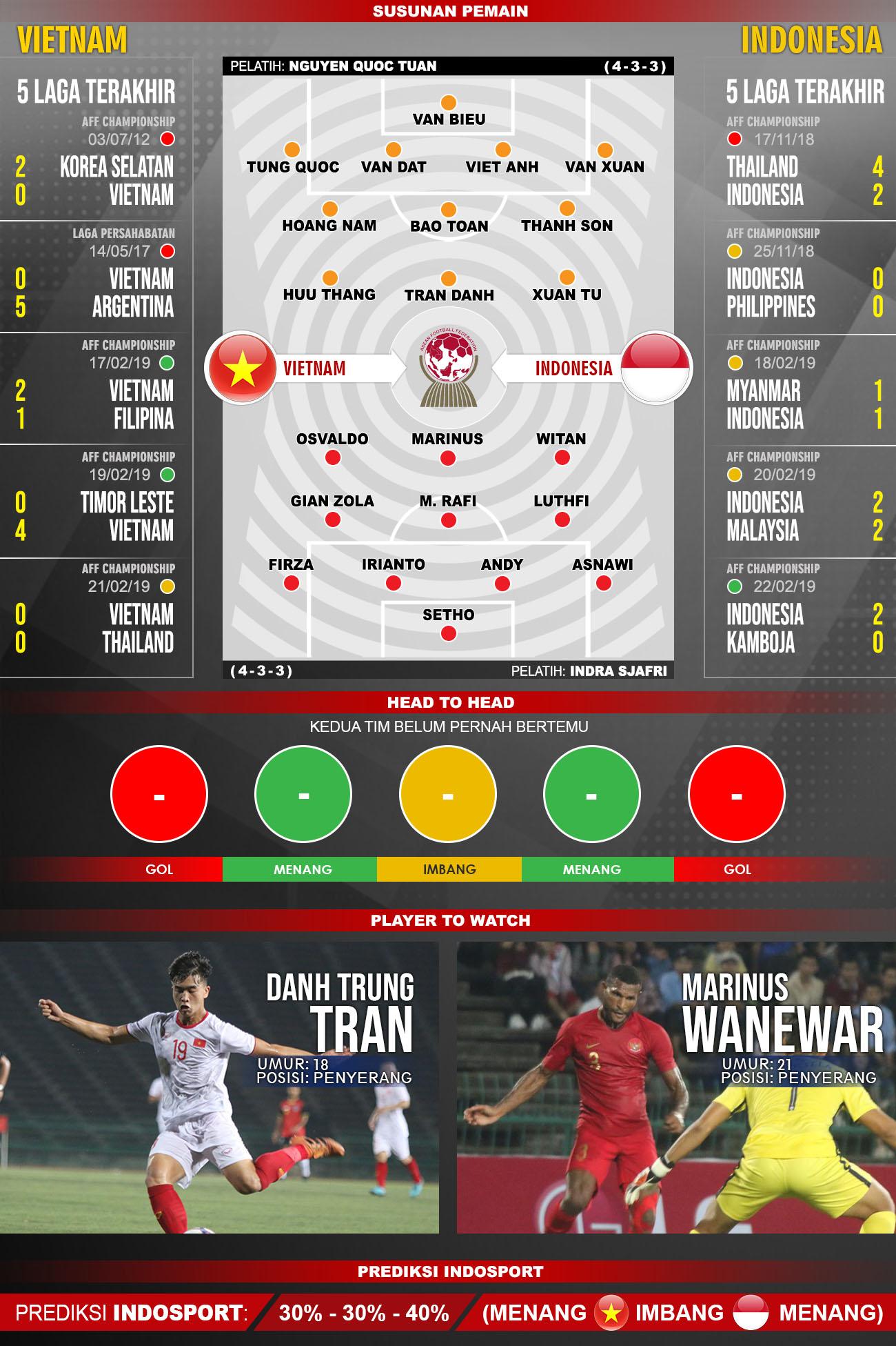 Lima laga terakhir dan susunan pemain Vietnam vs Indonesia Copyright: INDOSPORT