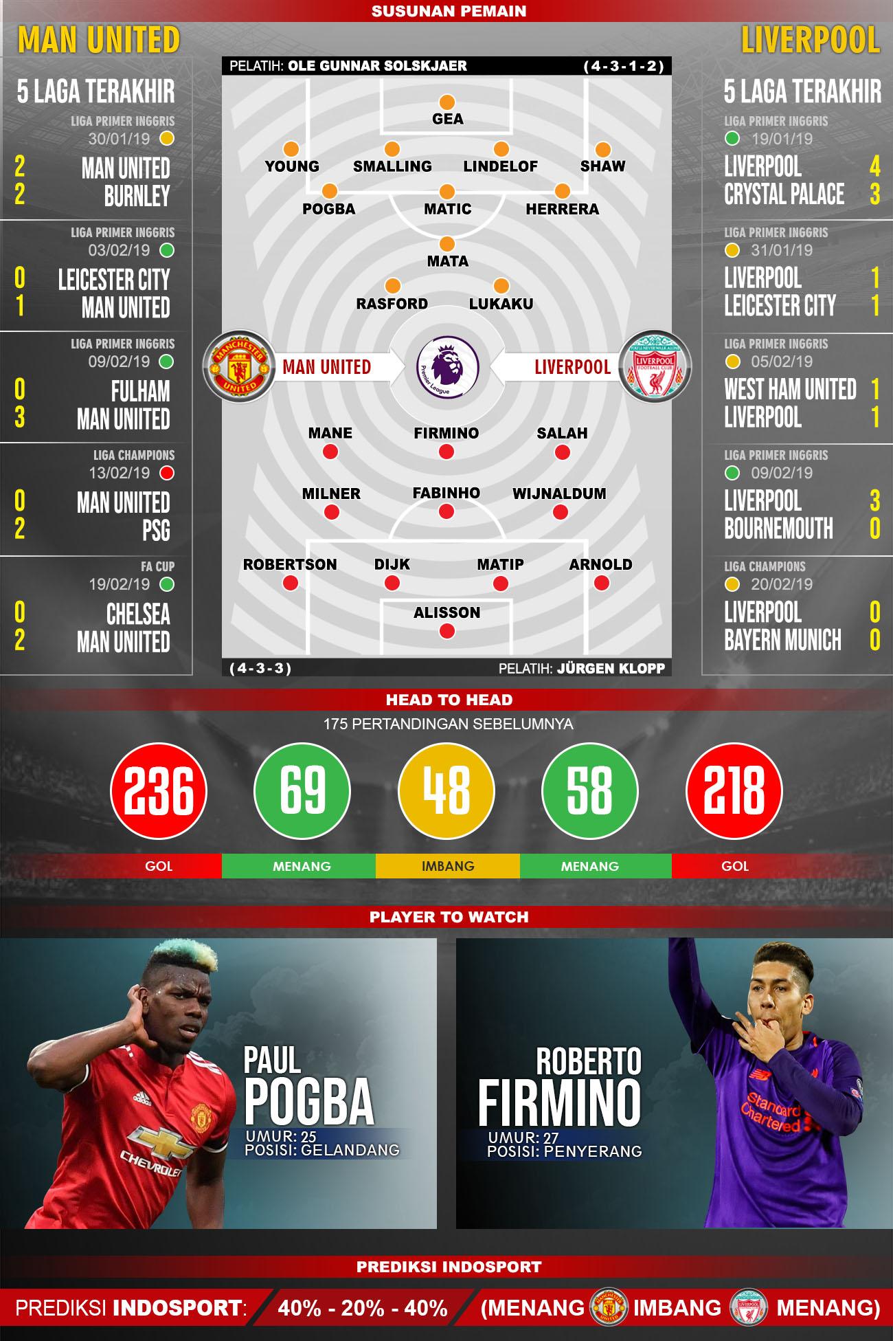 Pertandingan Man United VS Liverpool Susunan Pemain dan 5 Pertandingan Terakhir Copyright: INDOSPORT/Yooan Rizky Syahputra