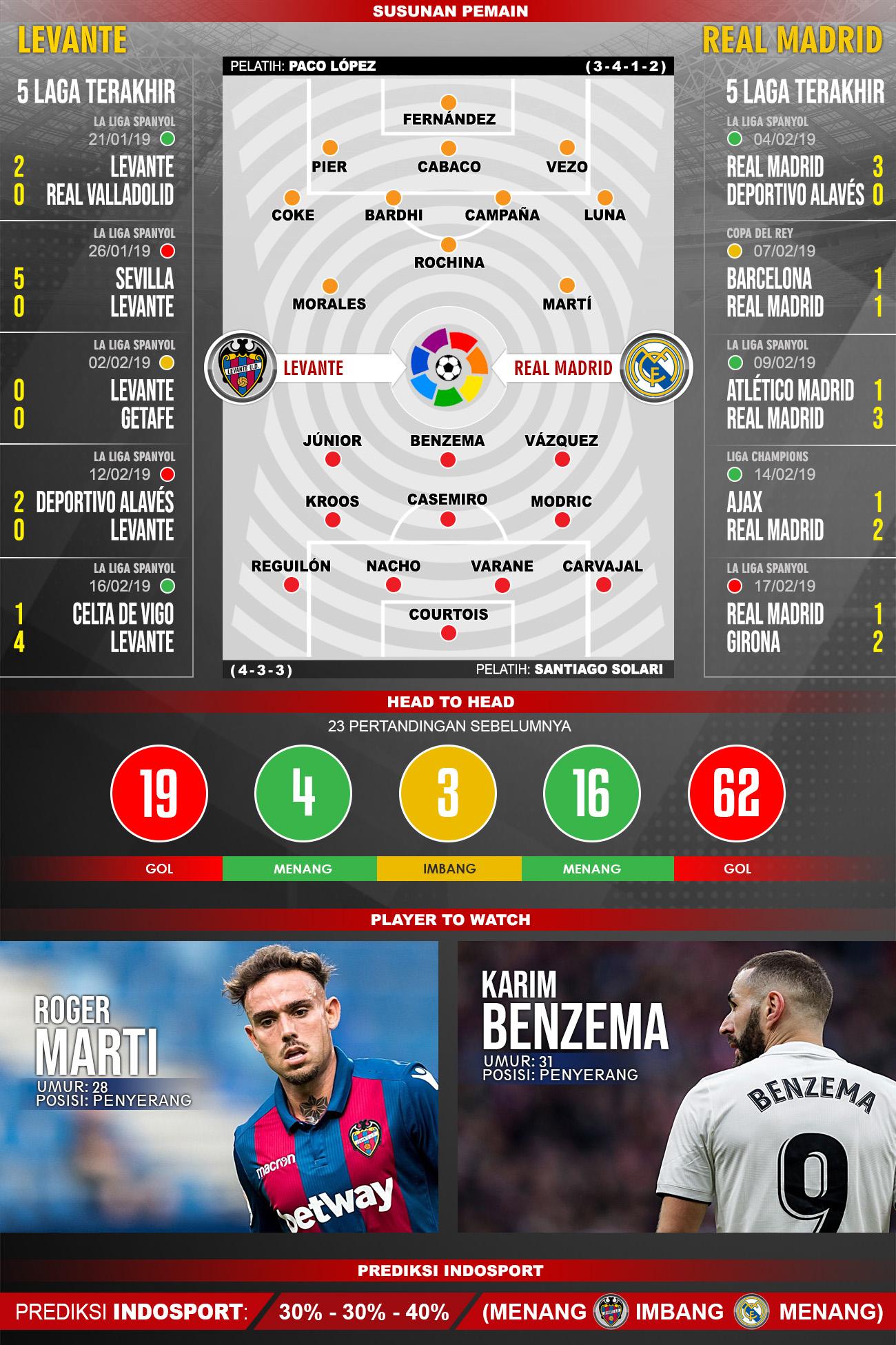 Pertandingan Levante vs Real Madrid. Copyright: Indosport.com