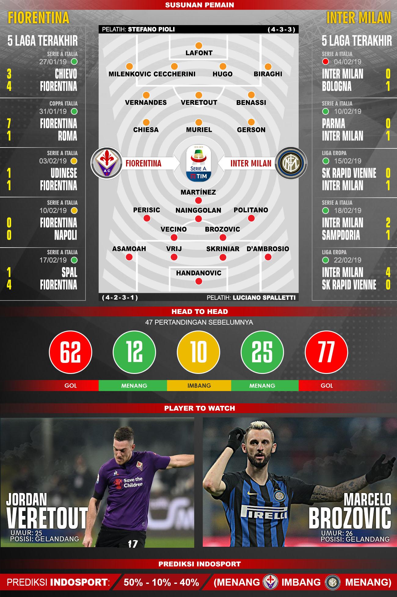 Pertandingan Fiorentina vs Inter Milan Susunan Pemain dan 5 laga terakhir Copyright: INDOSPORT/Yooan Rizky Syahputra