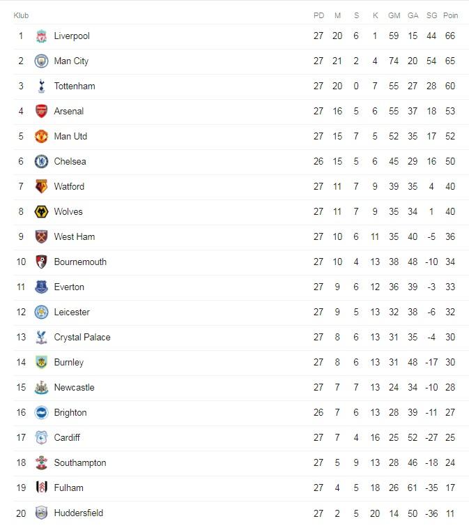 Klasemen pekan ke-27 Liga Primer Inggris 2018/19 Copyright: Istimewa