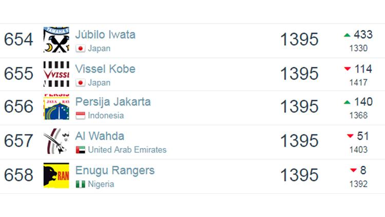Ranking dunia Persija Jakarta berdasarkan situs Football Database per 24 Februari 2019 Copyright: footballdatabase.com