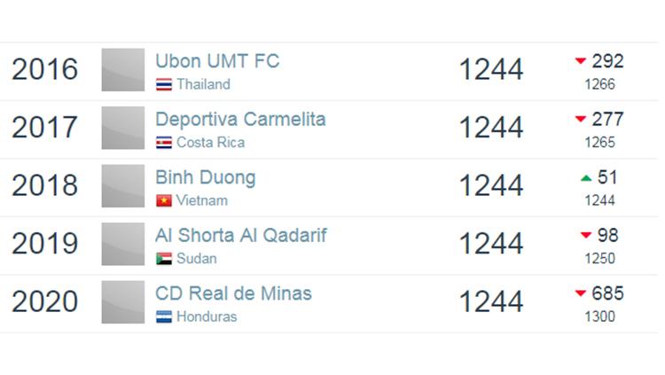 Caption: Ranking dunia Becamex Binh Duong FC berdasarkan situs Football Database per 24 Februari 2019. Copyright: footballdatabase.com