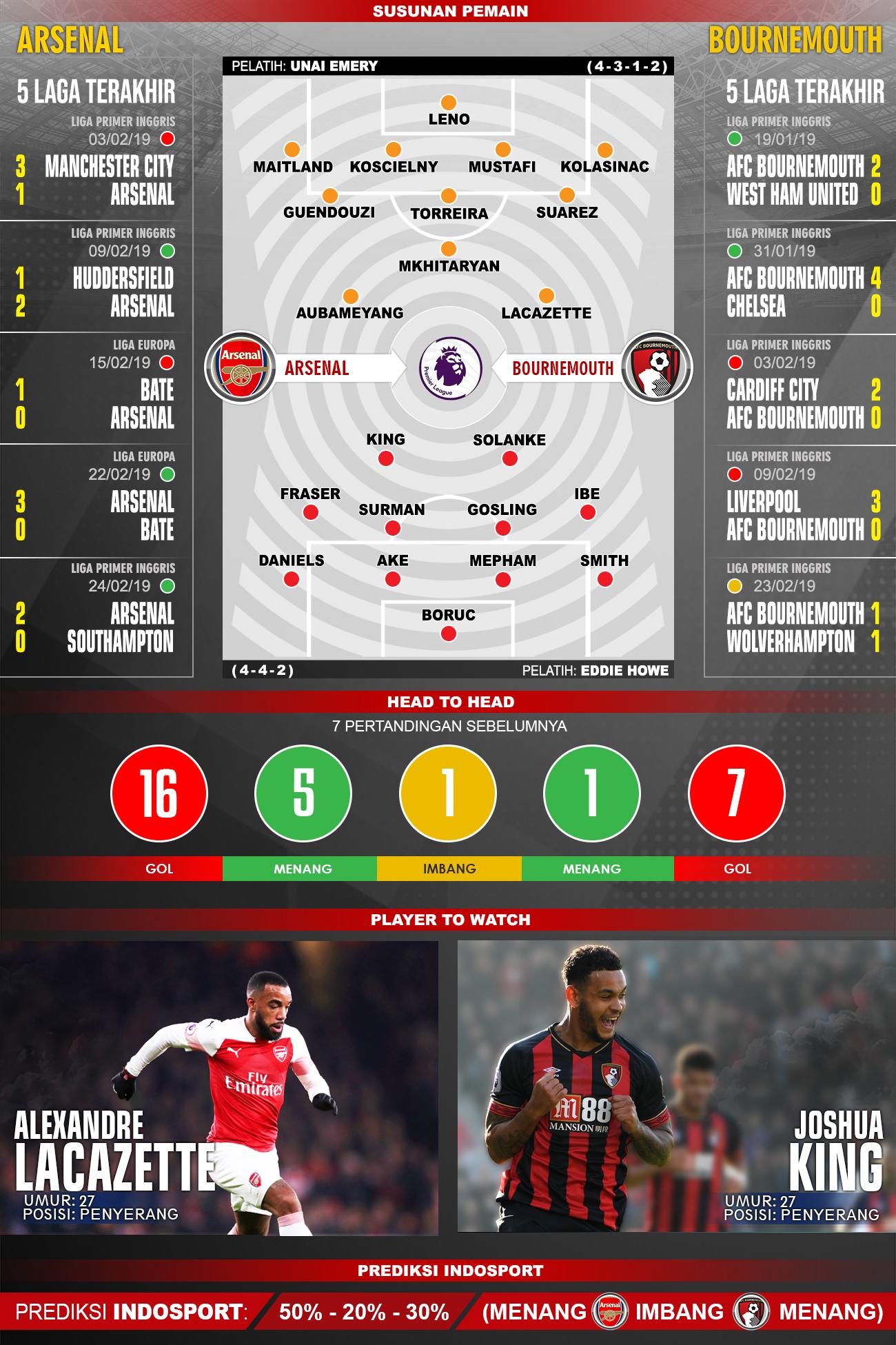 Arsenal_Bournemouth_Susunan_Pemain Copyright: rido/Indosport