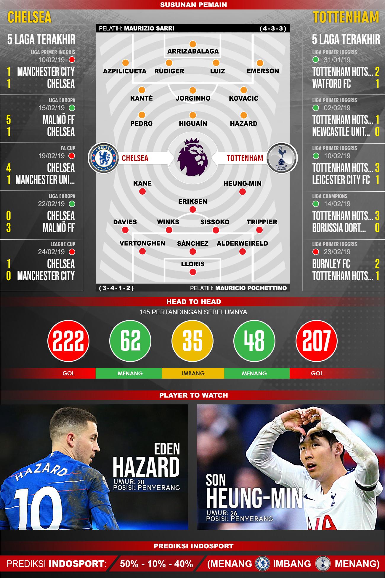 Pertandingan Chelsea vs Tottenham. Copyright: Indosport.com