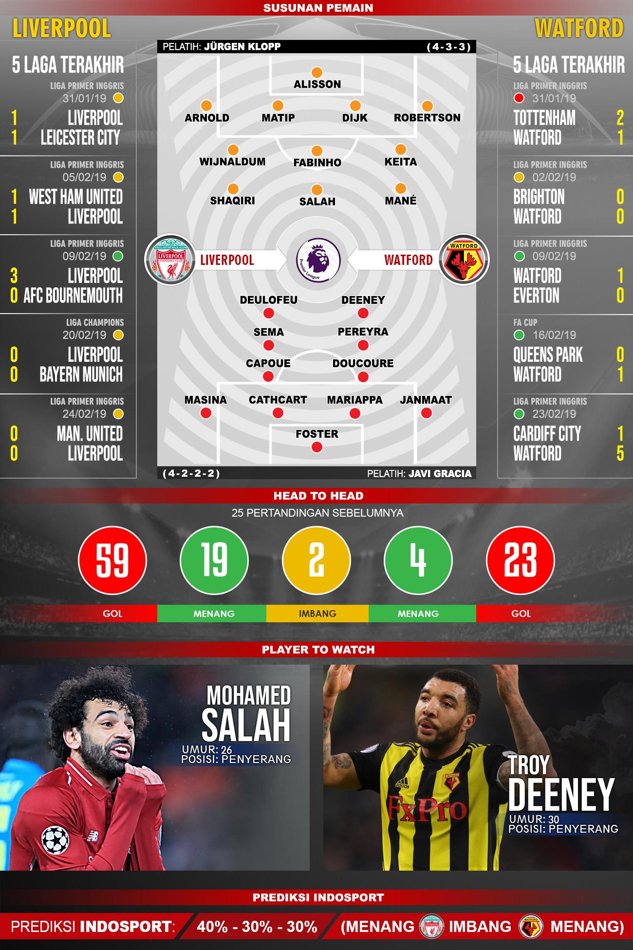 Liverpool_Watford_Susunan_Pemain Copyright: Indosport