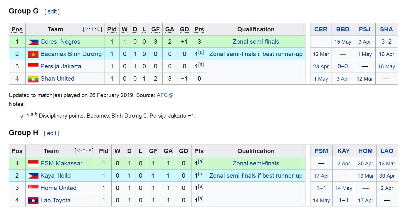 Klasemen sementara wakil Indonesia di Piala AFC 2019. Copyright: Wikipedia.org