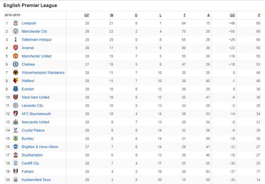 Klasemen Liga Primer Inggris 2018/19 hingga pekan ke-28, Kamis (28/02/19). Copyright: istimewa