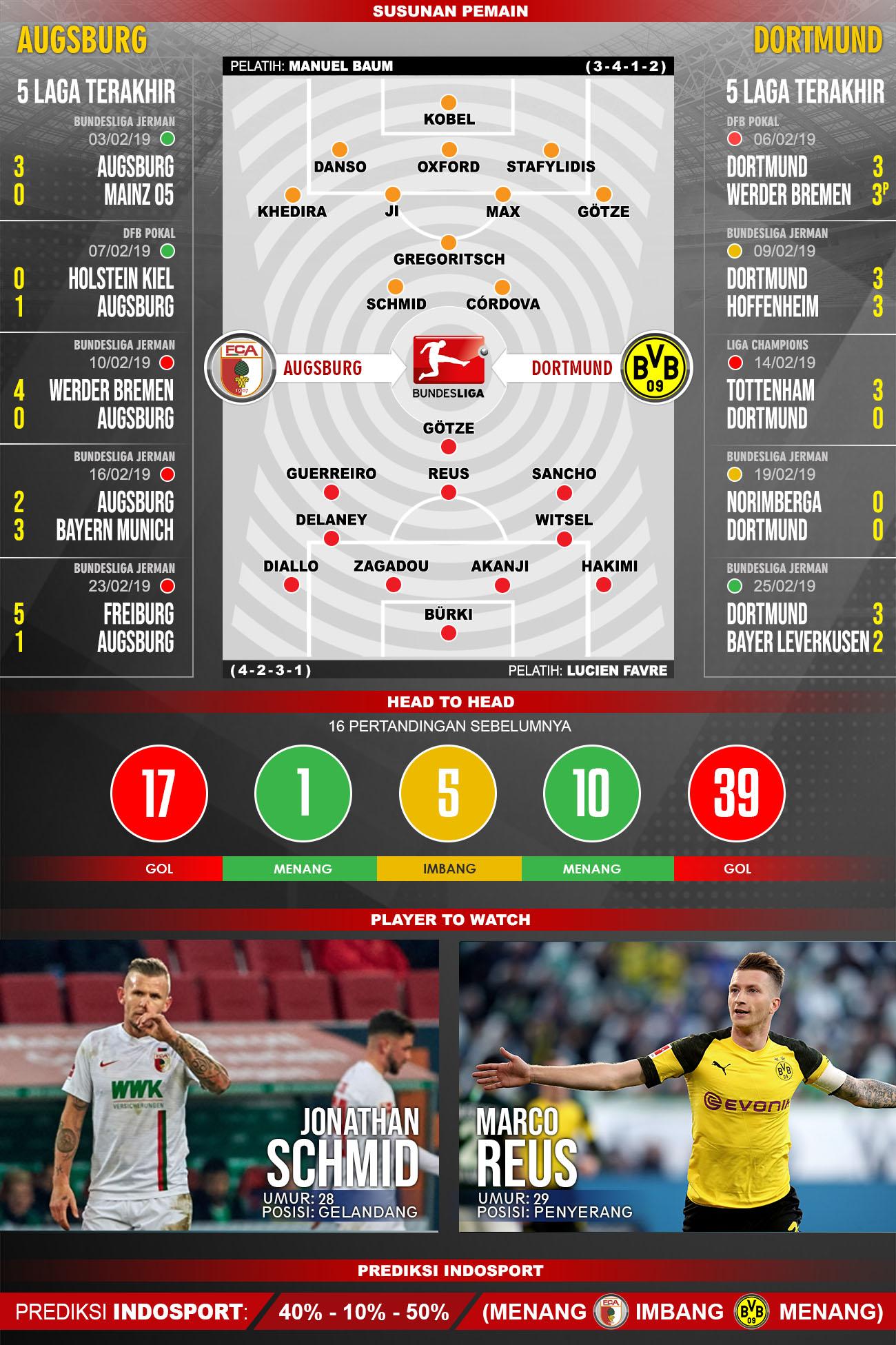Susunan Pemain & H2H Augsburg vs Dortmund Copyright: INDOSPORT/Yooan Rizky Syahputra