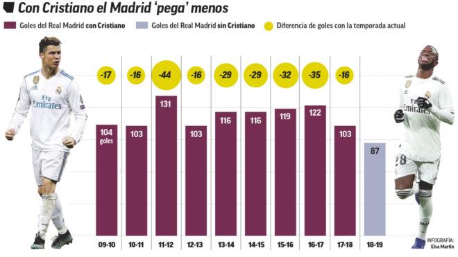 Tanpa Cristiano Ronaldo, Real Madrid telah kehilangan 26 gol Copyright: Marca