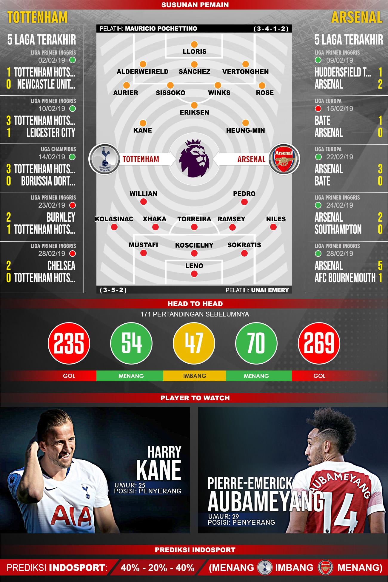 Pertandingan Tottenham vs Arsenal. Copyright: Indosport.com