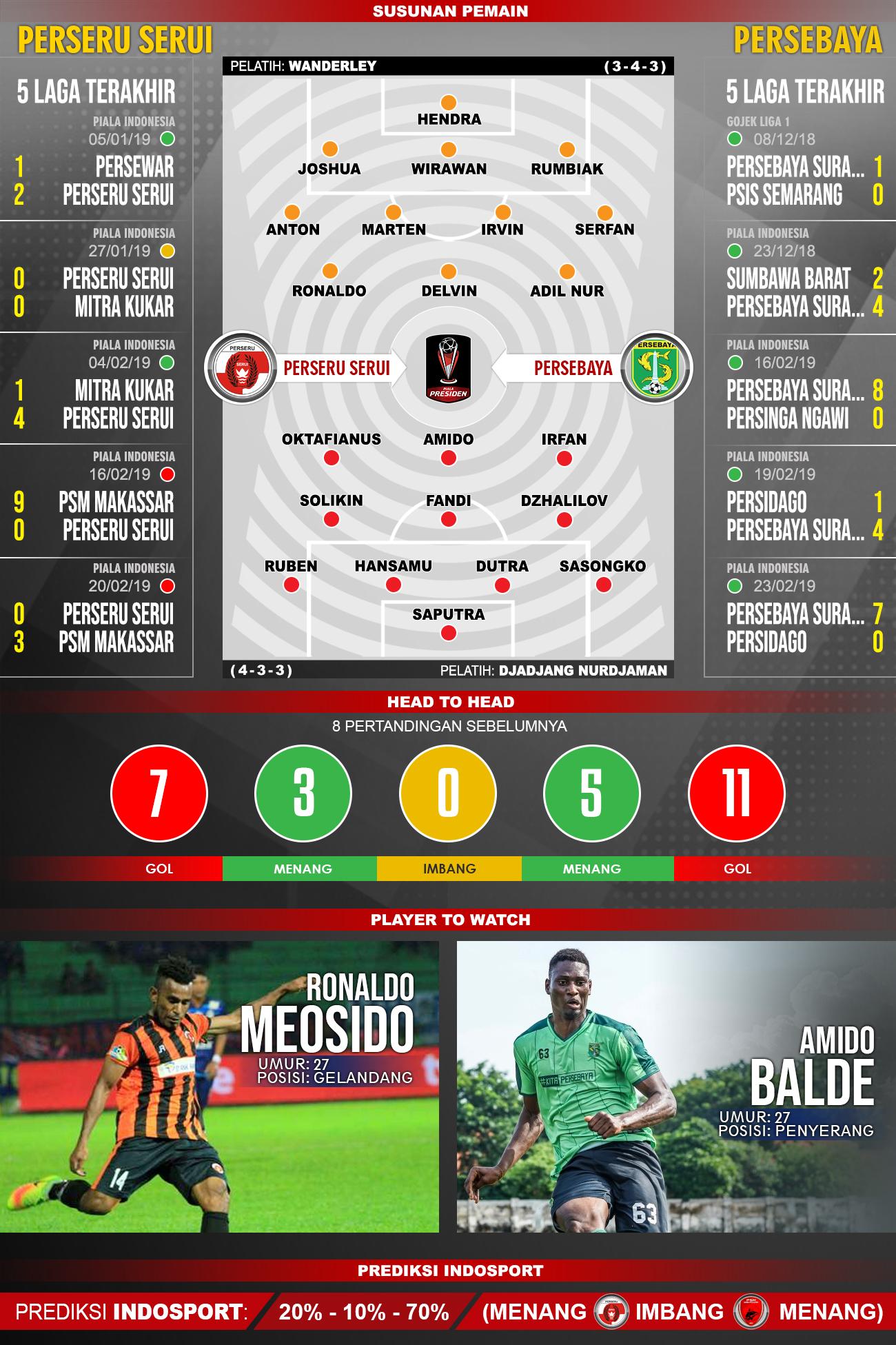 Susunan pemain dan lima laga terakhir Perseru Serui vs Persebaya Copyright: INDOSPORT