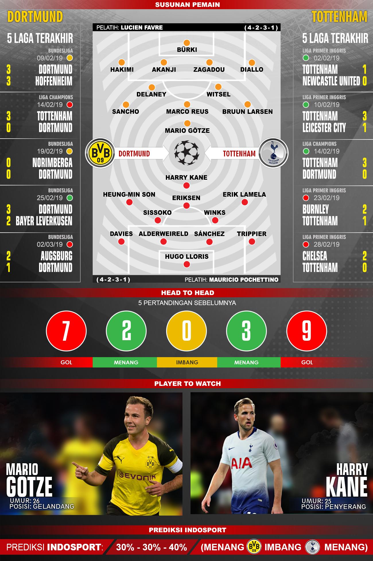 Susunan Pemain dan Lima Laga Terakhir Borussia Dortmund vs Tottenham Hotspur Copyright: Rido/Indosport