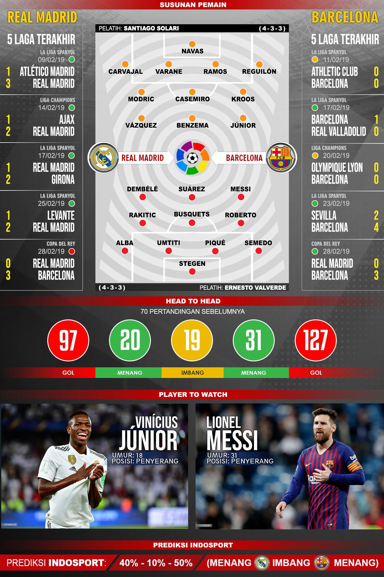 Susunan Pemain dan 5 laga terakhir Real Madrid vs Barcelona Copyright: INDOSPORT/Yooan Rizky Syahputra