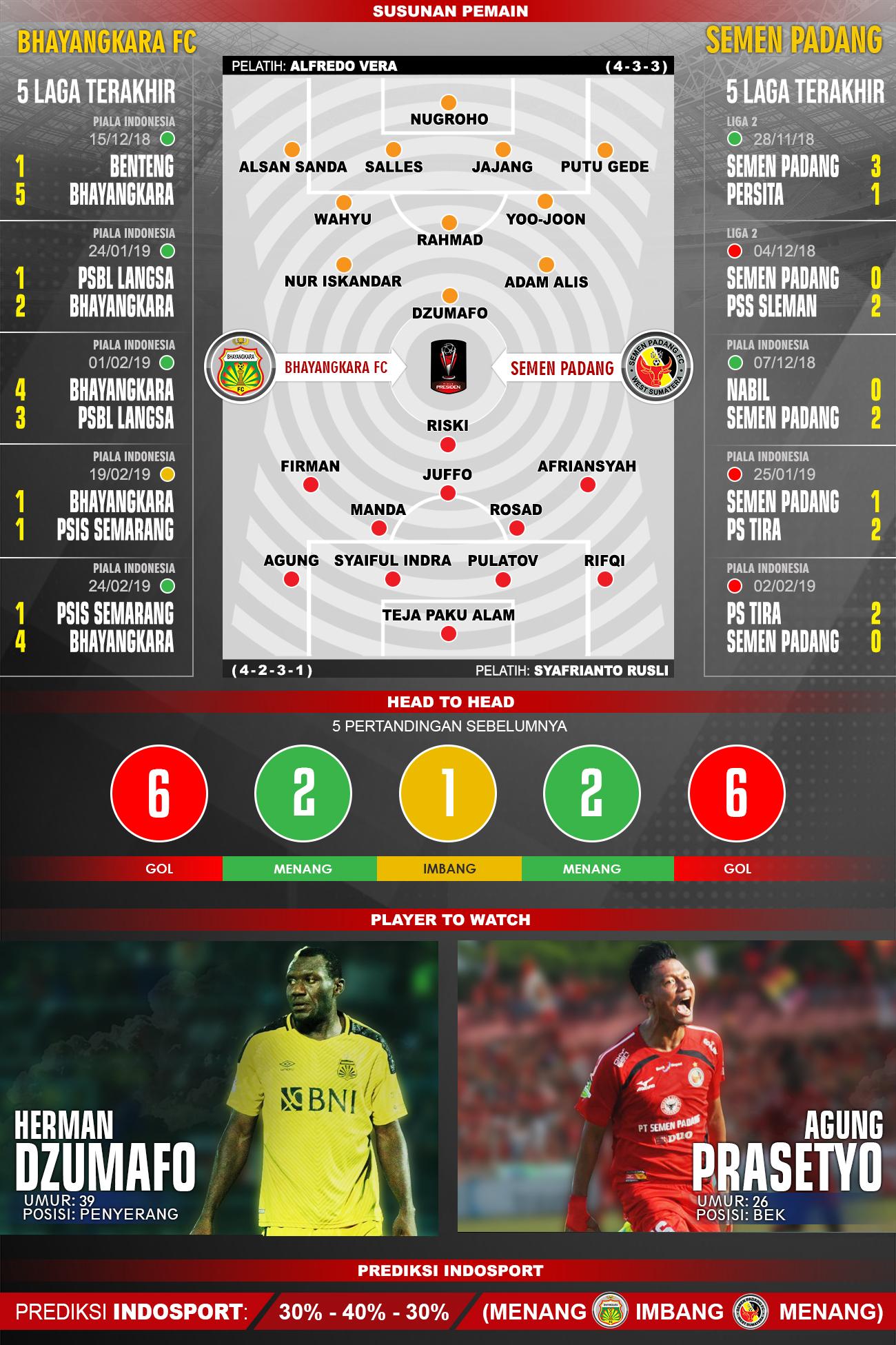 Bhayangkara_semenpadang_susunan Copyright: /Indosport