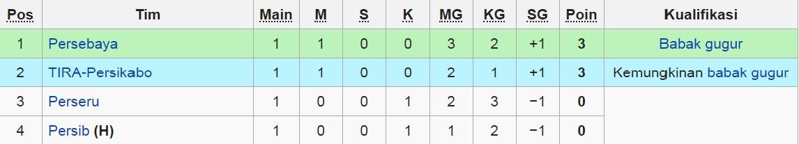 Klasemen sementara Grup A Piala Presiden 2019. Copyright: Wikipedia