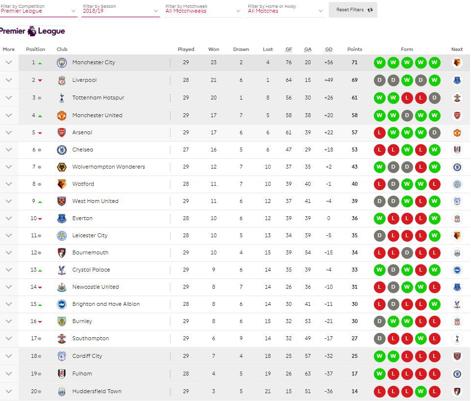 Klasemen Sementara Liga Primer Inggris 2018/19 pekan ke-29. Copyright: PremierLeague